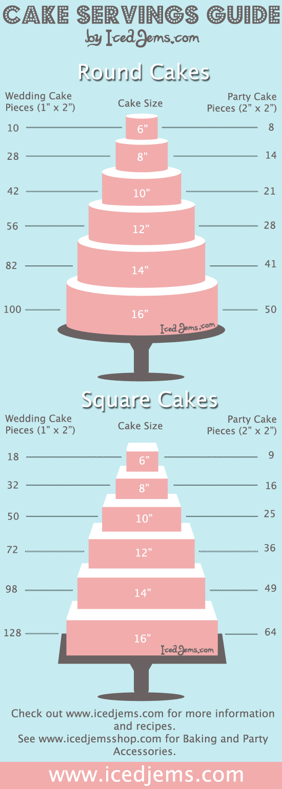 How Many Slices Will You Get From a Cake?