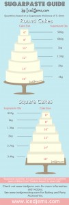 How much sugarpaste you need